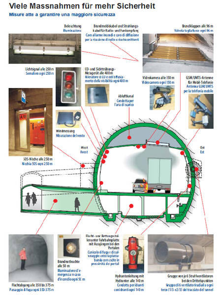 Measures for greater safety