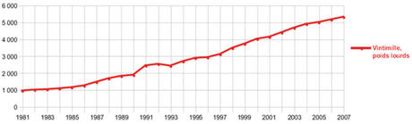 Grafik Durchschnittlicher tägliche Verkehr pro Jahr Quelle: Escota