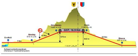 Graphic longitudinal section Gotthard tunnel