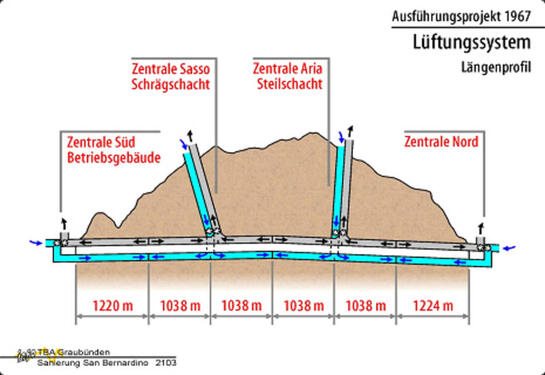 San Bernardino ventilation system length profile
